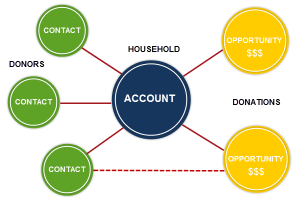 Account Model