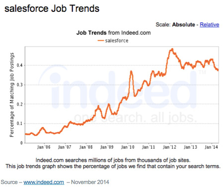 Salesforce Job Trends