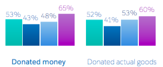 CNP Donation Stats