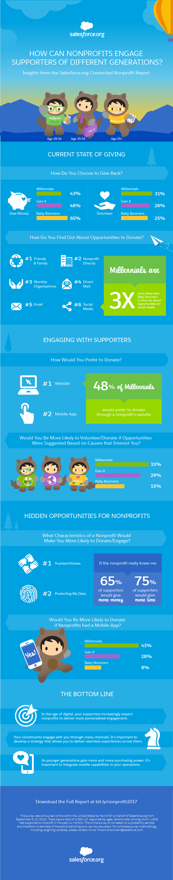 Salesforce Connected Nonprofit Infographic
