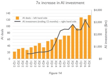 AI investment has increased in the last 6 years. What we need more of is AI for Good.