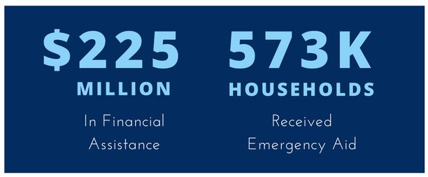 Infographic on financial assistance for households affected by Hurricane Harvey.