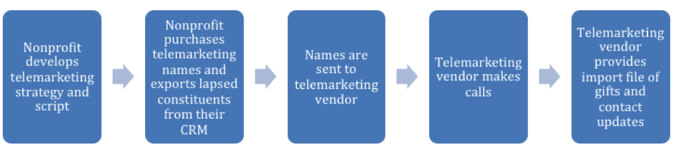 Workflow for nonprofit fundraising using telemarketing