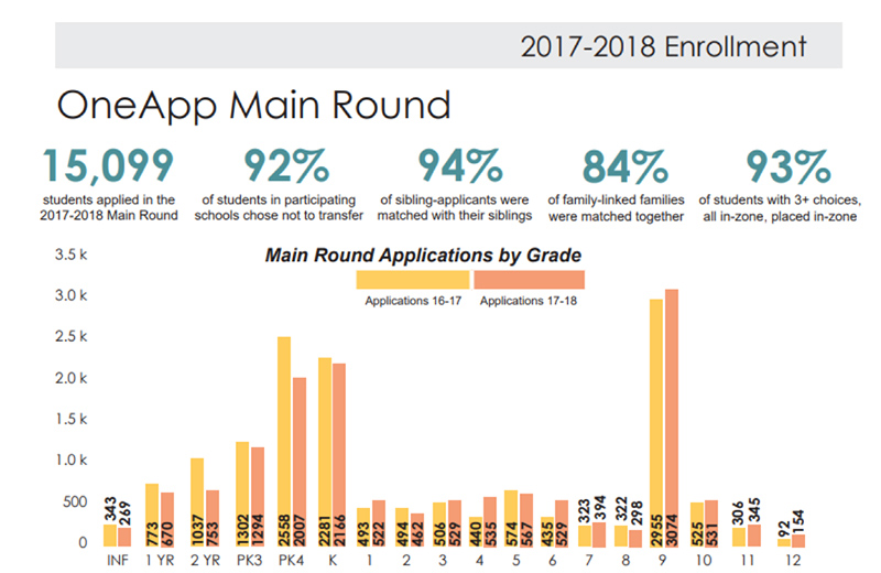 Admissions and application chart of K-12 school results with Salesforce.org for K-12 with Acumen Solutions