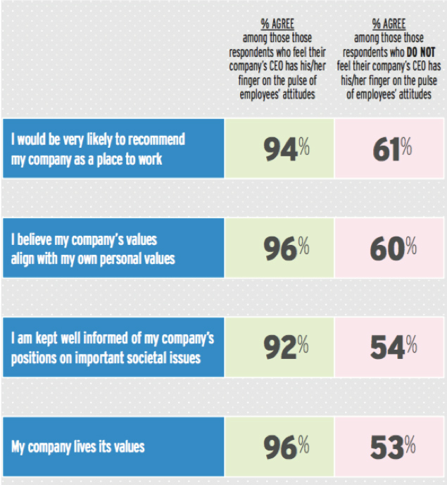 Employee engagement increases with companies’ commitment to CSR/social issues.