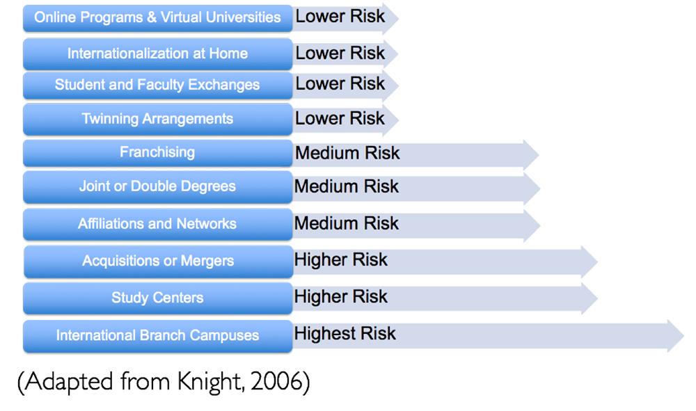 Outlining options and risk levels for internationalization