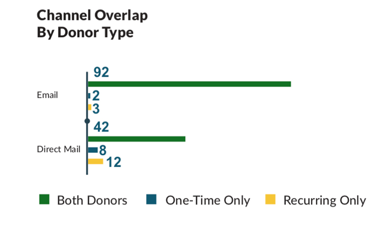 Comparison chart of one time and recurring donor communications with email and direct mail