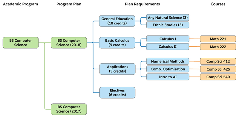 An example of a how courses, plan requirements and program plans connect back to the academic program. 