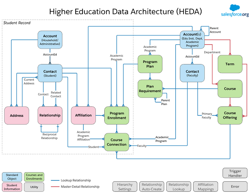 An Entity-Relationship Diagram (ERD) of how HEDA works with each database object and their relationships.