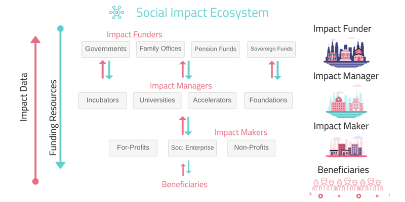 Social impact ecosystem