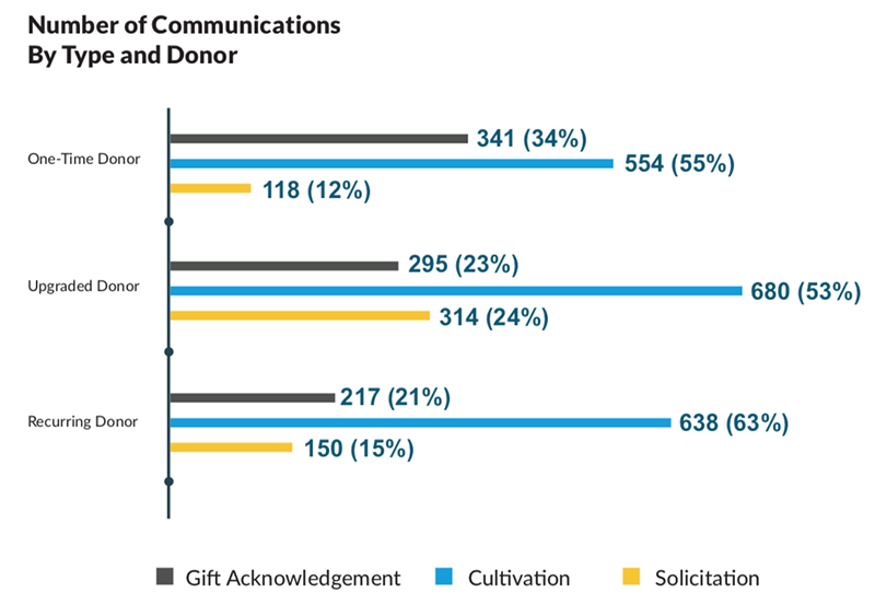 Chart of one-time, upgraded and recurring messages by communication type for nonprofit fundraising.