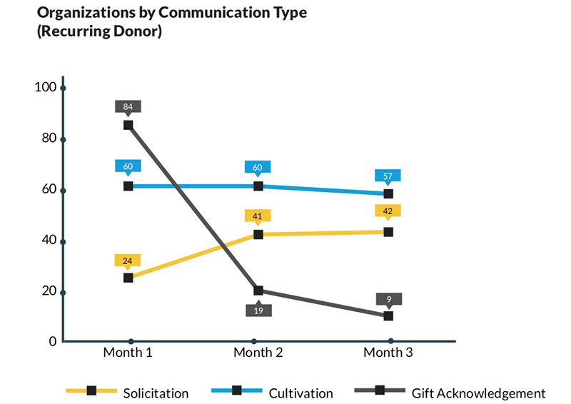 Communication trends in nonprofit fundraising with recurring donors.