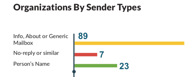 Chart of organizations by sender types.