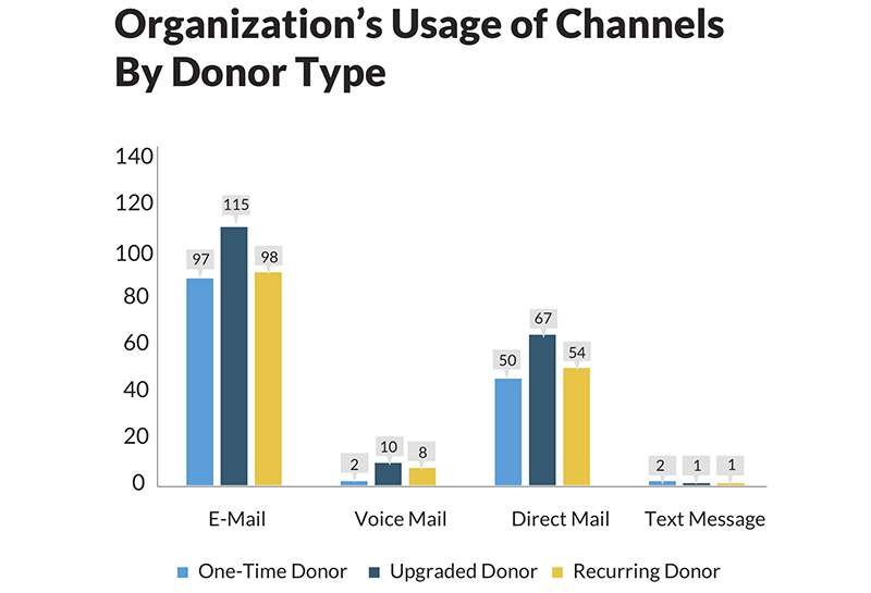 Chart of communication channels in recurring giving research: usage of email, direct mail, voicemail and text message.