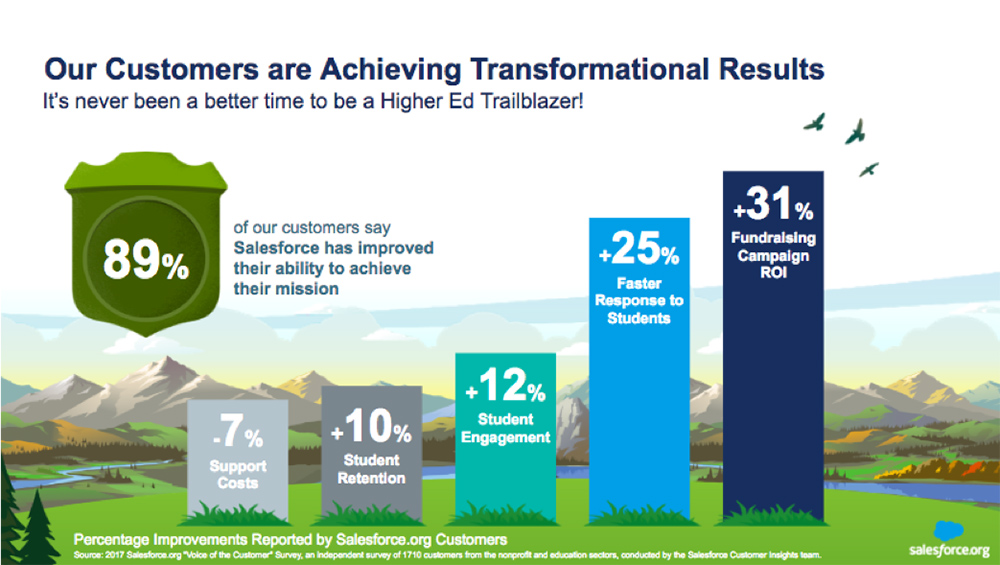 Higher ed institutions succeed with Salesforce.org Education Cloud. 