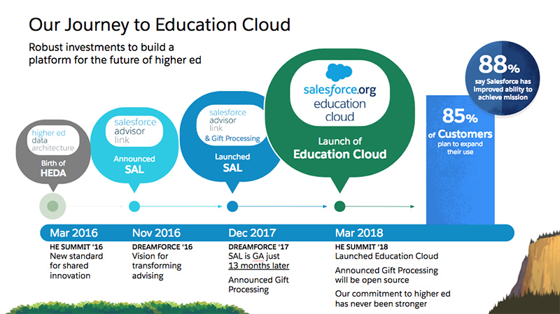 Journey to Salesforce.org Education Cloud