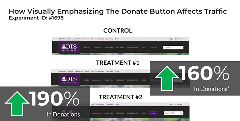 Increased donations as a result of webpage optimization for nonprofit fundraising