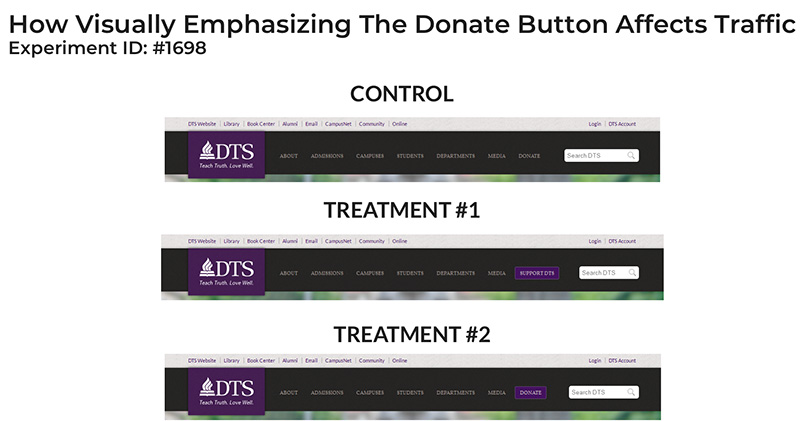 Donation button test for improving nonprofit fundraising
