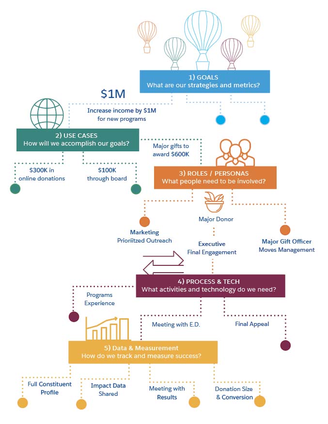 Nonprofit CRM process from the Idealware report