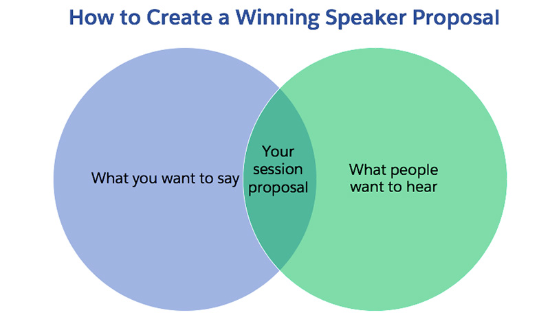 Combine what you want to say and what people want to hear into a winning speaker proposal