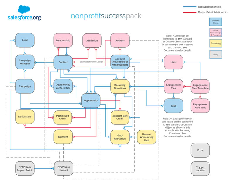 A diagram of the NPSP data model