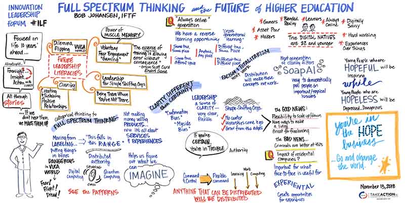  Graphic recording/infographic of full spectrum thinking and the future of higher education