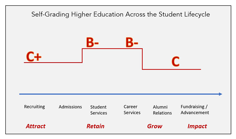 Self-grading higher education across the student lifecycle 