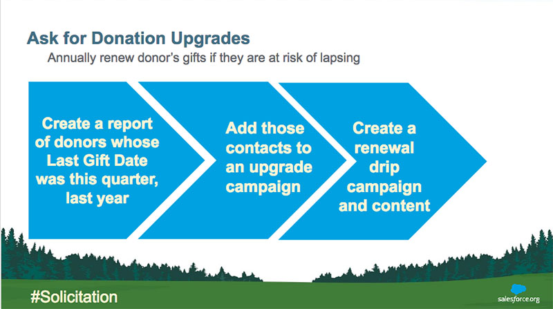 Donation upgrades, campaigns and marketing automation