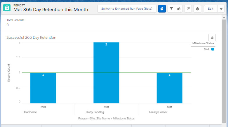 Met 365 Day Retention this Month report