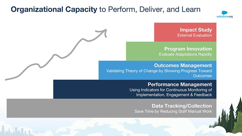 How data tracking and collection are the foundation of building organizational capacity to perform, deliver, and learn, then performance management, then outcomes management, then program innovation, and then impact evaluation. 