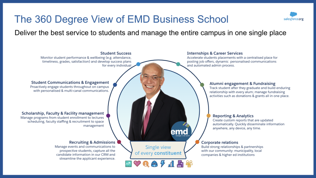 360 degree view of EMD business school