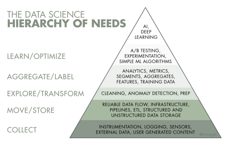 The Data Science Hierarchy of Needs, by data science & AI advisor Monica Rogati (@mrogati on Twitter). Used with permission.