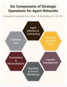 Six components of agent network operations
