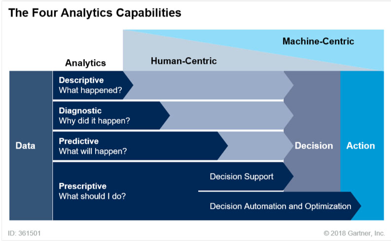 Four analytics capabilities chart