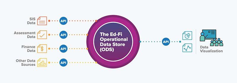 Diagram of the many technology systems and tools that can be connected through the Ed-Fi ODS and API
