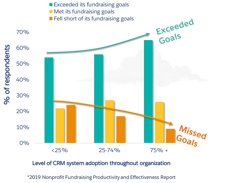 Graph from 2019 Nonprofit Fundraising Productivity and Effectiveness report