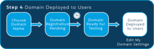 Four guided steps for enabling, testing, and deploying My Domain