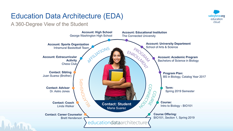 A look at how EDA objects provide a 360-degree view of the student. Check out the <a href="https://powerofus.force.com/s/article/EDA-Entity-Relationship-Diagram" rel="noopener noreferrer" target="_blank">EDA Relationship Entity Diagram</a> for a deeper dive into what the Education Data Architecture looks like.