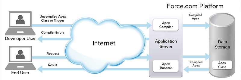 Diagram describing interactions between a developer user, an end user, an application server and data storage