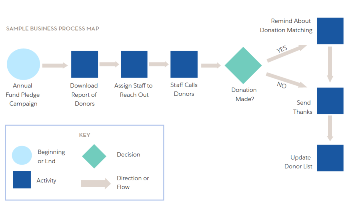 Map Your Business Process Before Mirroring it in Salesforce