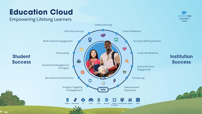 Education Cloud powers student success and institution success.