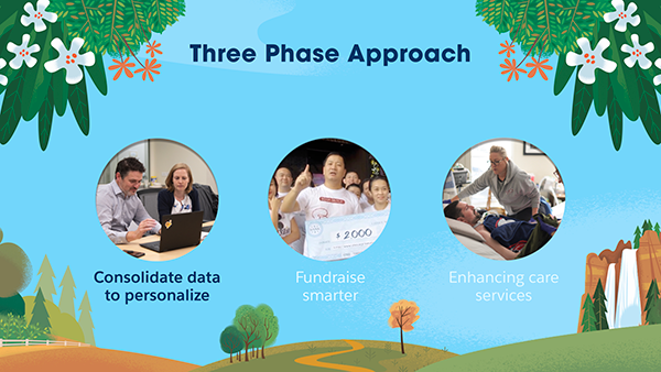 The ALS Association’s three phase approach to nonprofit CRM