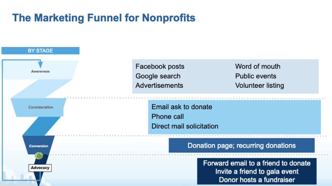 Marketing Funnel Nonprofits