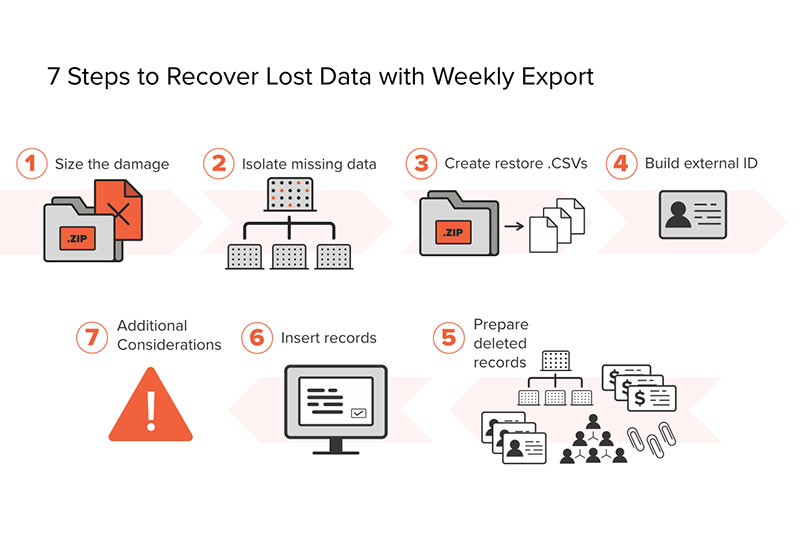 Salesforce Weekly Export Data Recovery Steps