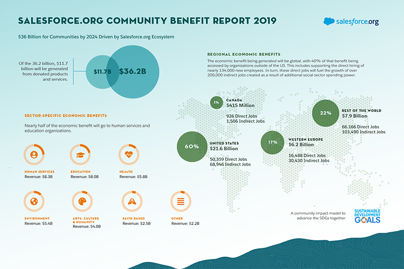 Salesforce.org Community Benefit Report 2019 Infographic