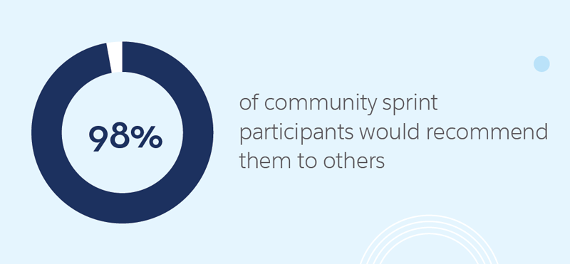 98% percent of community sprint participants would recommend them to others.
