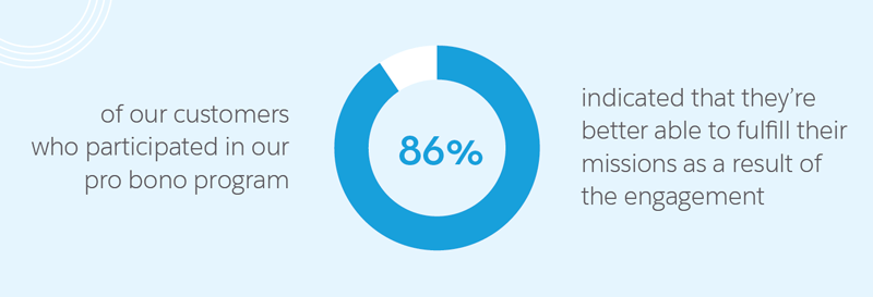 Of customers who participated in Salesforce.org's Pro Bono Program, 86% indicated that they're better able to fulfill their missions as a result of the engagement.