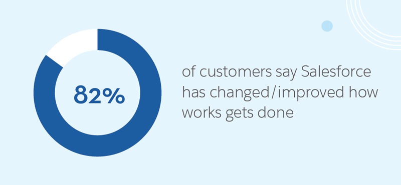 82% of customers say Salesforce has changed/improved how work gets done.