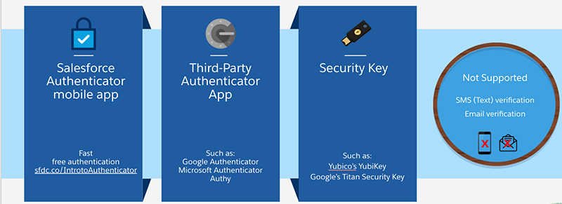 Multi-factor authentication options: Salesforce Authenticator Mobile App, Third-Party Authenticator App, and Security Key 