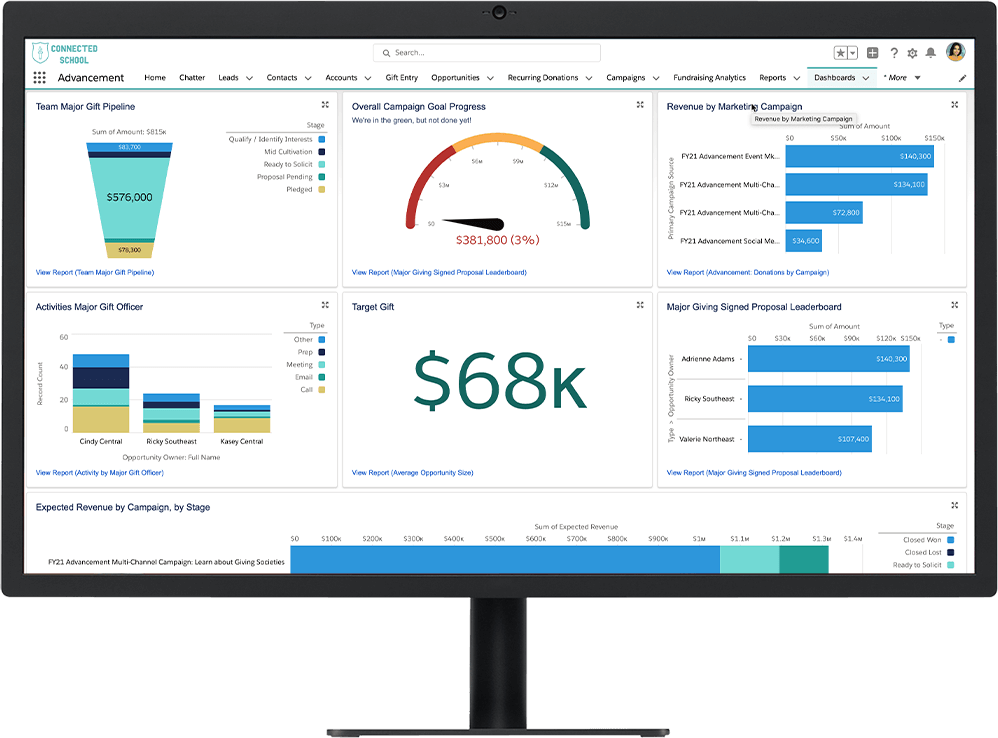 Real-time Fundraising Campaign dashboard in Education Cloud for K12 on a desktop monitor